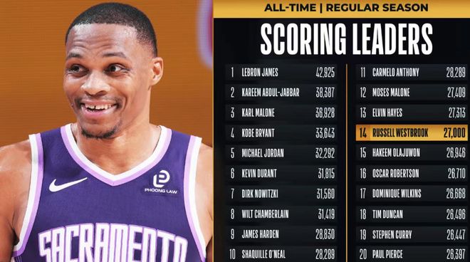 威少27000分里程碑！國王26分慘負鵜鶘 13連敗創(chuàng)搬遷薩城最長紀錄